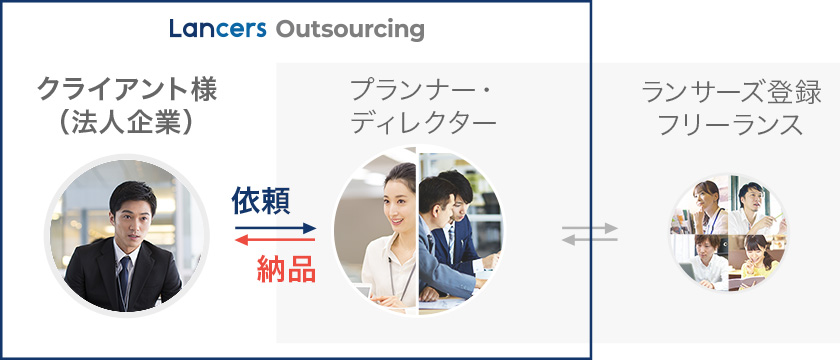 Lancers Outsourcing